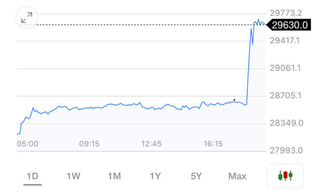 Dow Jones Futures tăng gần 1.700 điểm, vắc xin chống Covid-19 hiệu quả trên 90%