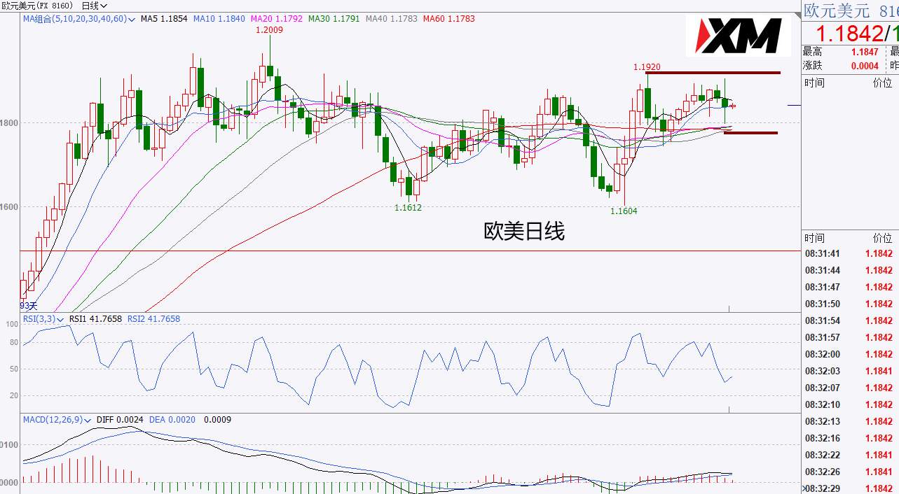 XM汇评 – 美元测试92.10/92.20一线支撑有效，黄金下破箱体颈线进一步走空