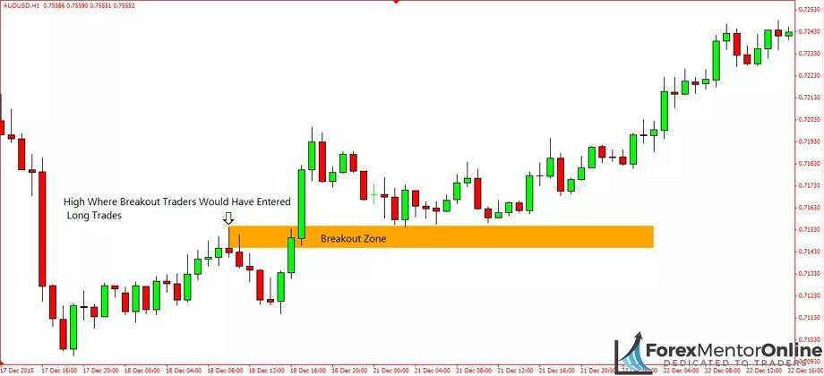Retest là gì? Hướng dẫn chi tiết giao dịch retest phá ngưỡng để tránh false break