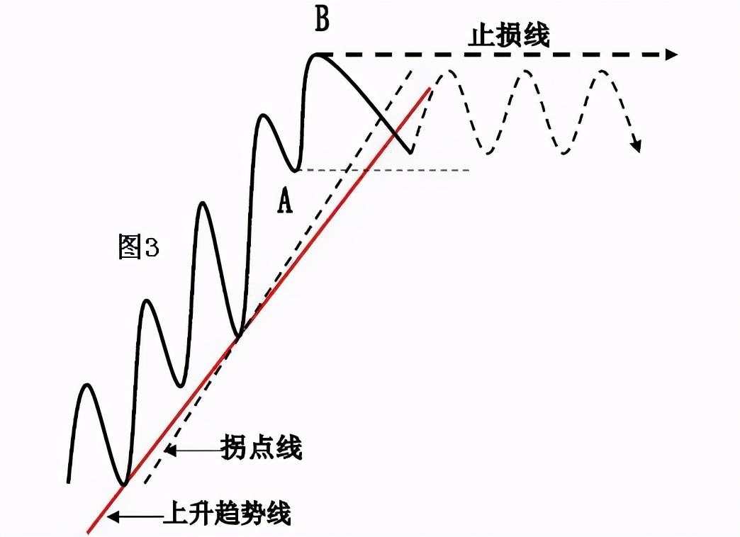 干货分享：终于有人把趋势线的画法讲透彻了(图解)！