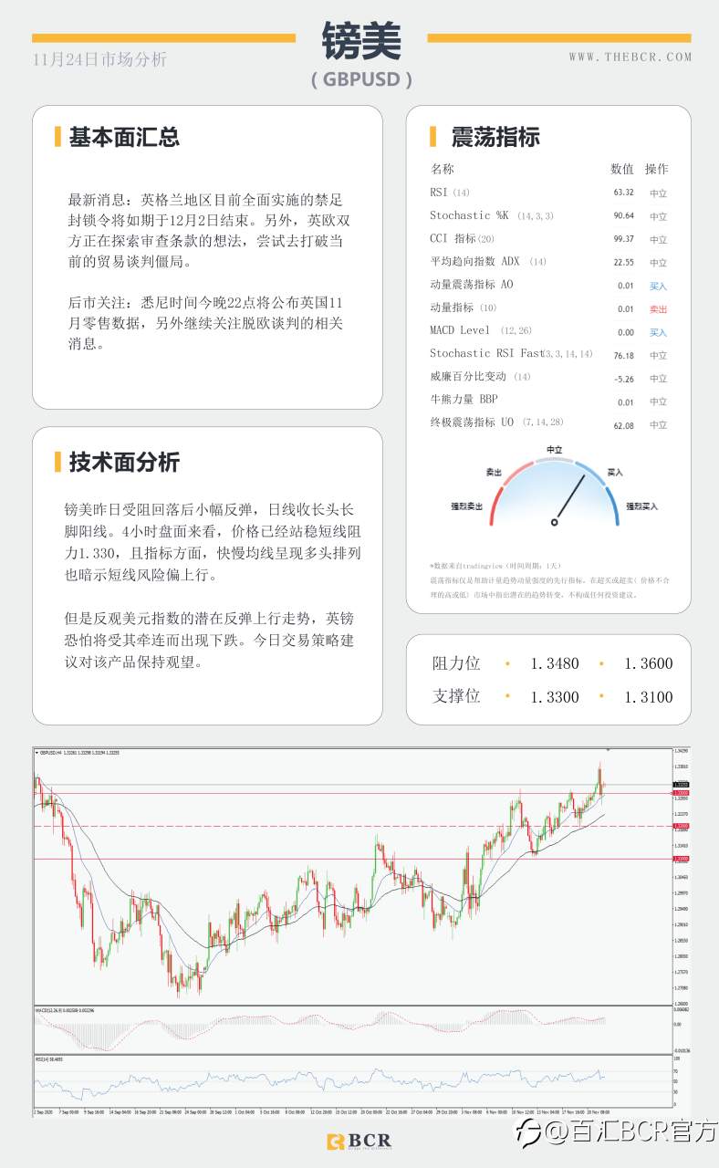 【百汇BCR今日市场分析2020.11.24】拜登“官宣”胜券在握，美元反弹短线双底成型