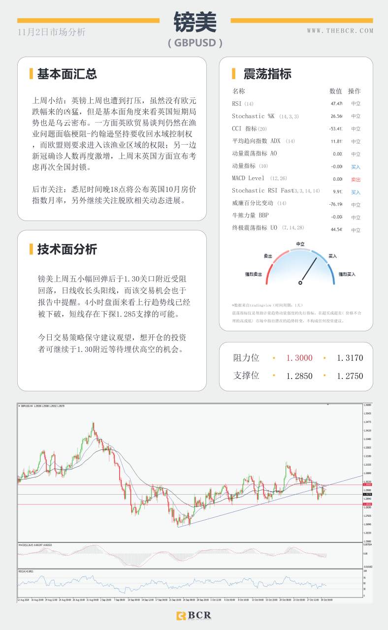 【百汇BCR今日市场分析2020.11.2】澳元空头蓄势待发，油价再度陷入泥潭