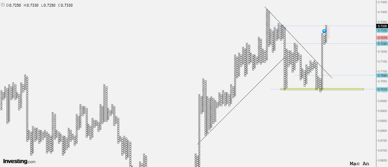 Phân tích Forex và hàng hóa theo góc nhìn đồ thị P&F - Ngày 10/11