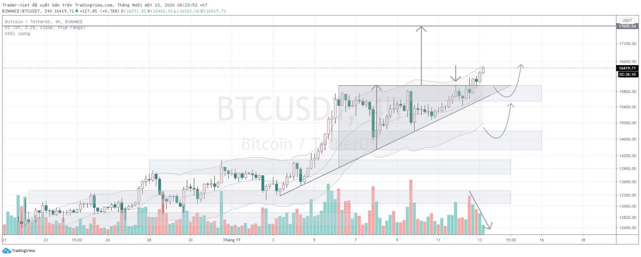 Phân tích Bitcoin ngày 13/11 - Hướng đến mục tiêu trên 17.000?