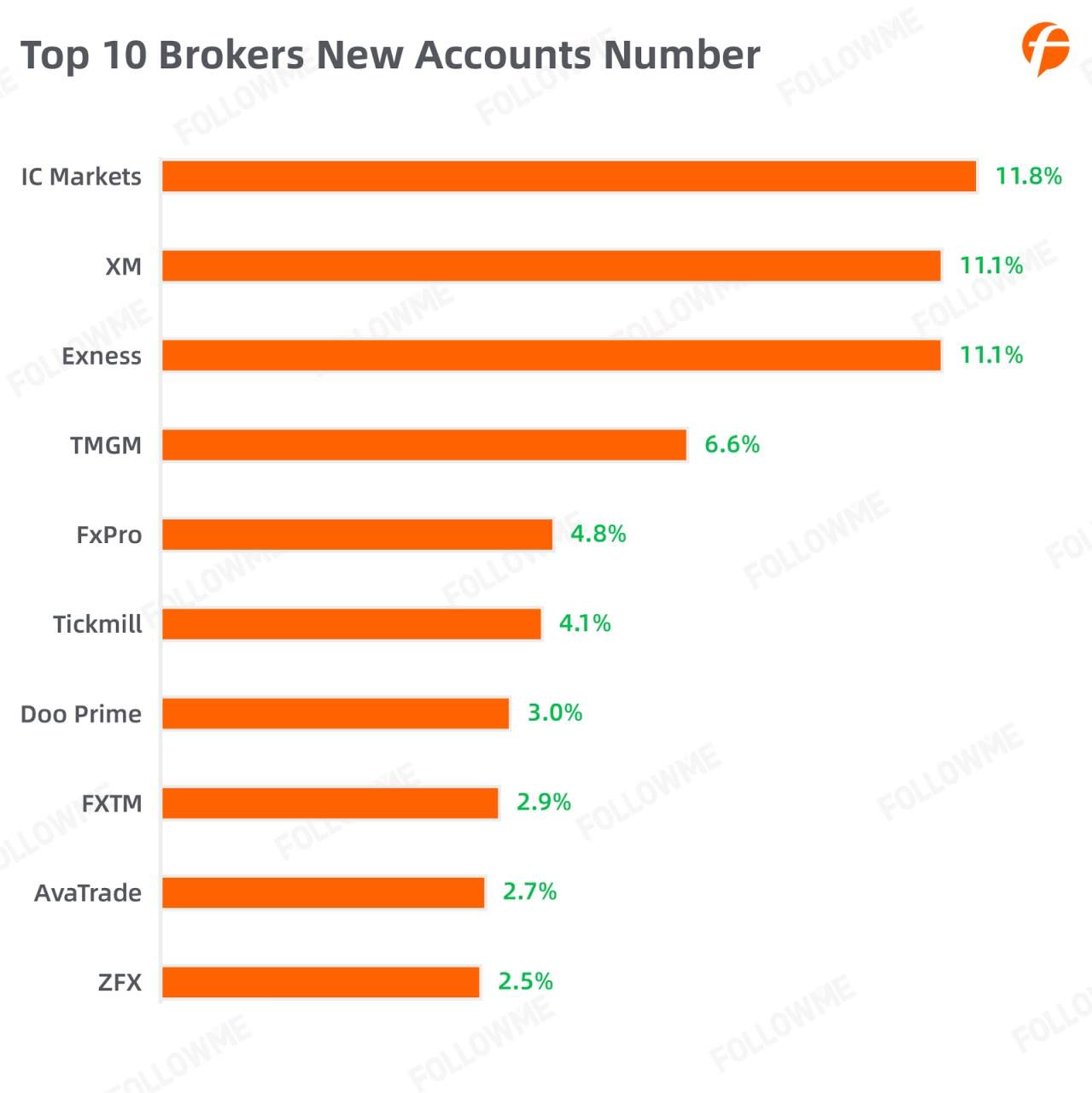 FOLLOWME Community Trading Report the third quarter of 2020