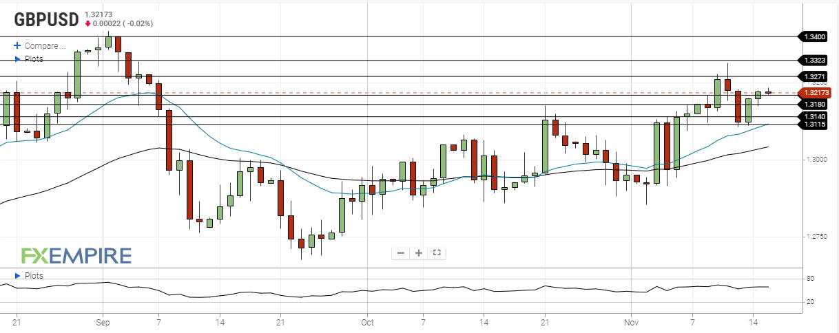 DAILY NOTION - FXEMPIRE - GBP/USD Forecast - Nov 16, 2020