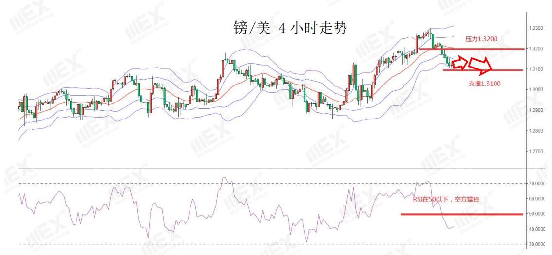 MEXGroup：市场风险情绪下降，英欧谈判仍存重大分歧，英镑回落80余点