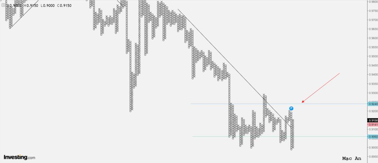 Phân tích Forex và hàng hóa theo góc nhìn đồ thị P&F - Ngày 10/11