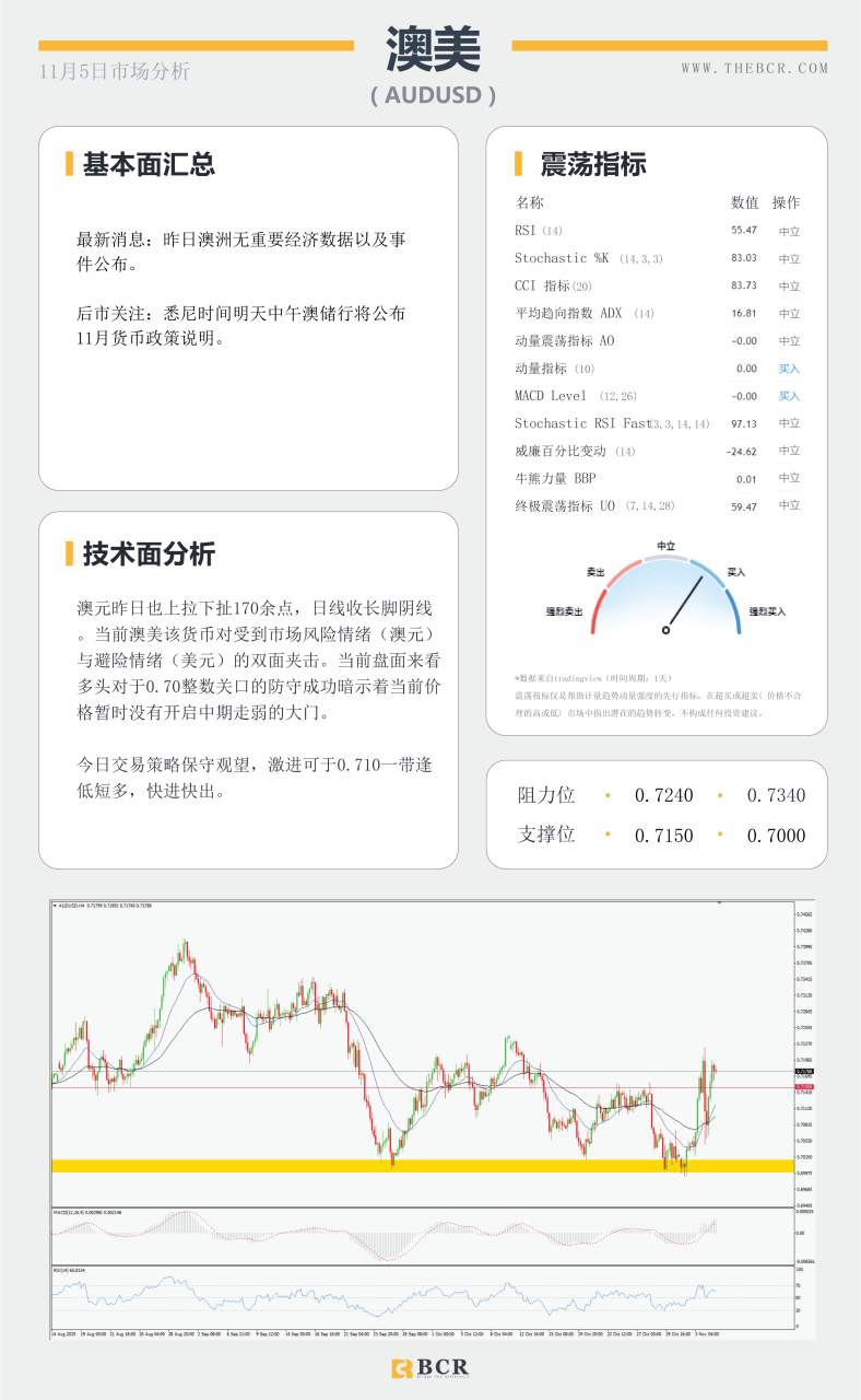 【百汇BCR今日市场分析2020.11.5】拜登领先大局已定，美联储决议明晨来袭
