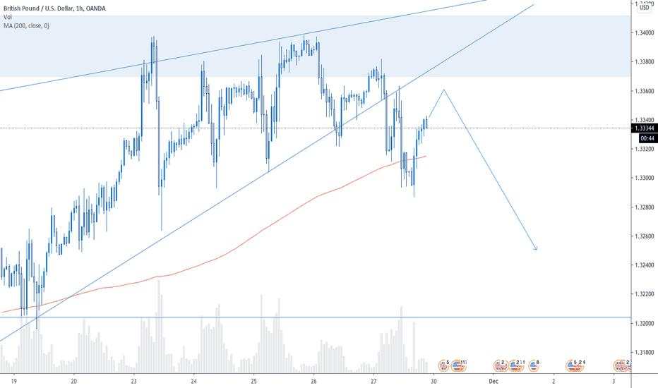 GBPUSD 1hour Analysis November 29th, 2020