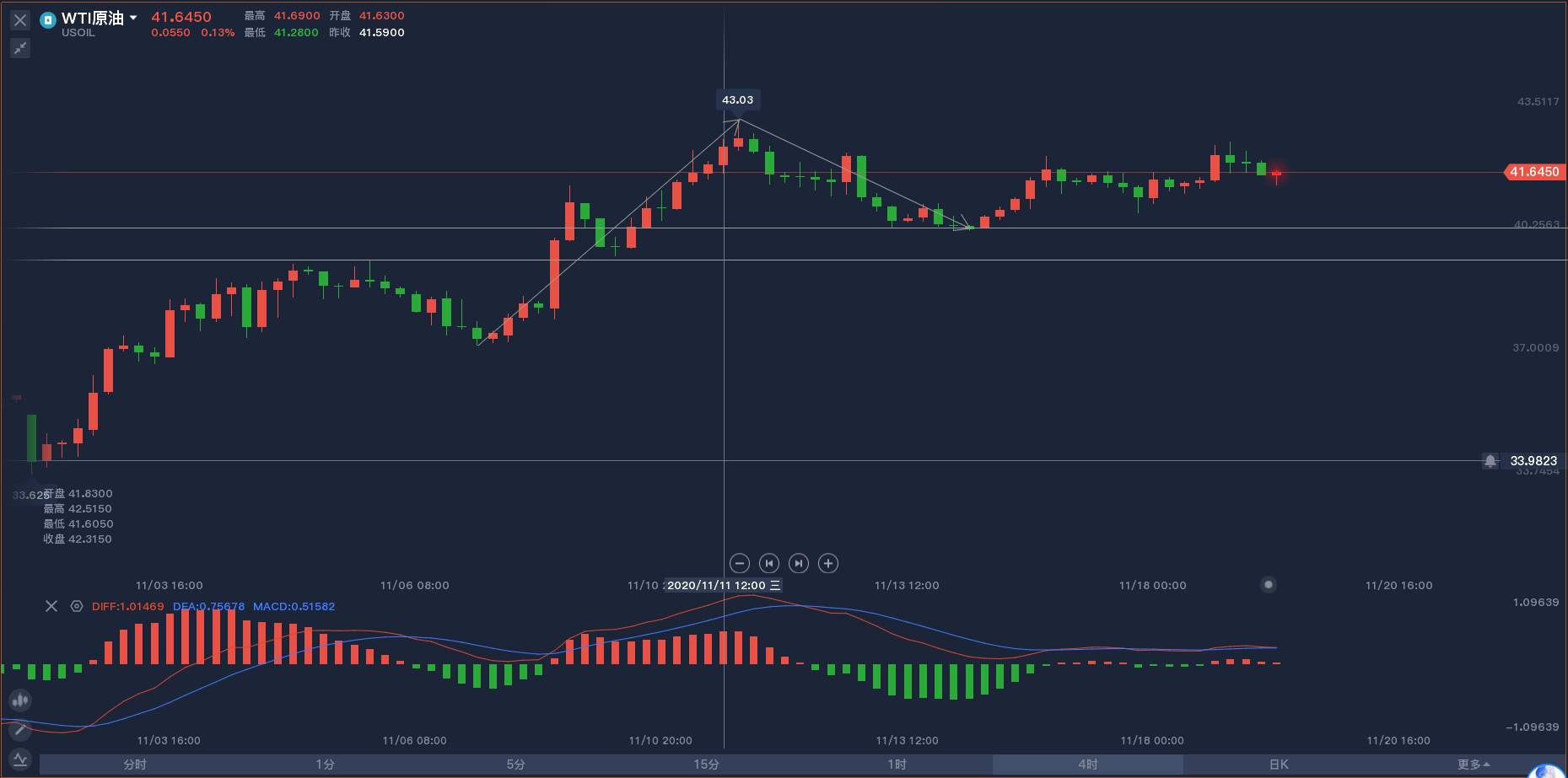 11.19：黄金到达预期位置！但还需谨慎！