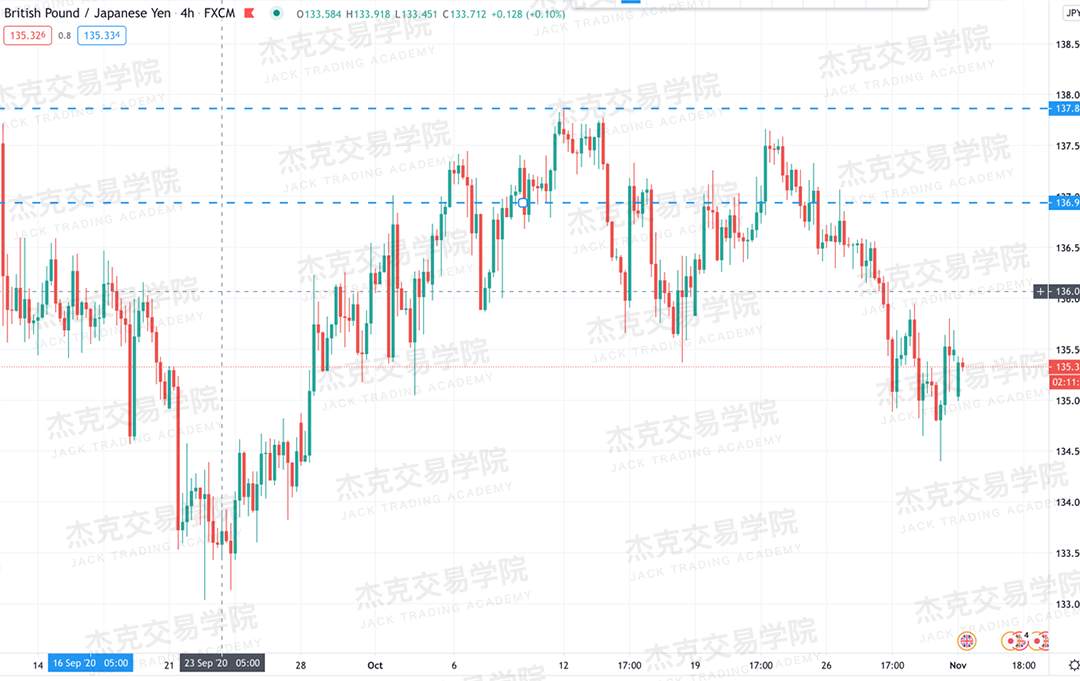 [11月2日策略]黄金/原油/英镑/欧元/美日/澳元/标普/BTC/BCH