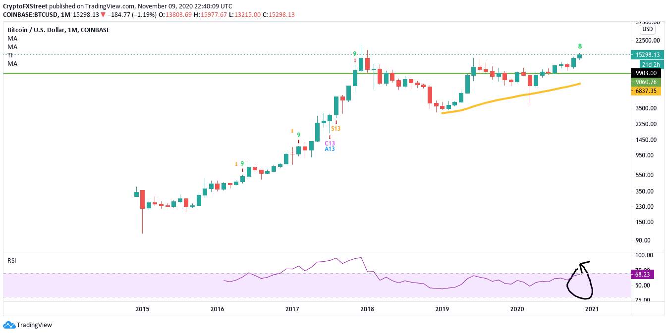 DAILY NOTION - BTC Bulls Aim For $17,000, Price Due For A Correction.