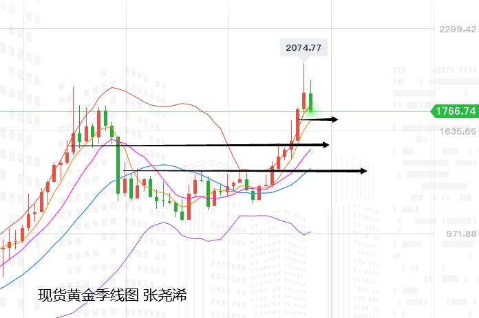 张尧浠：黄金顶部压力加强、关注明年一四季度多头反击