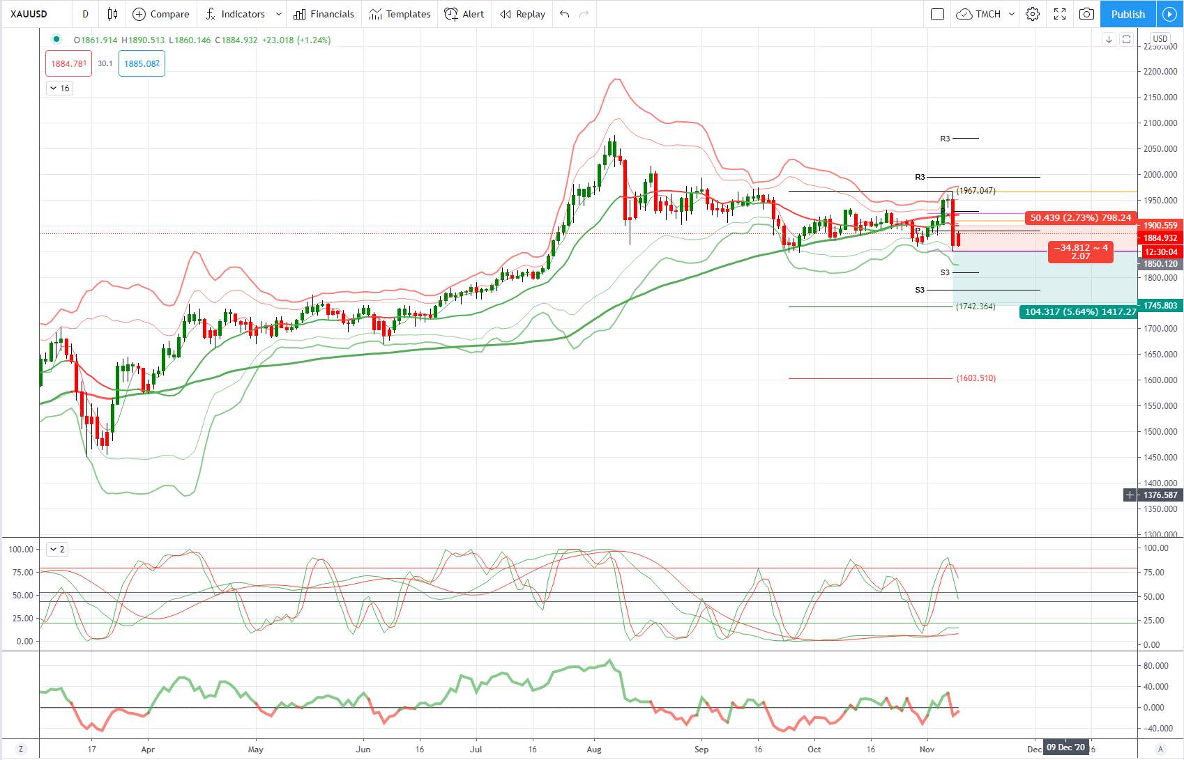 Gold/XAUUSD 图表分析