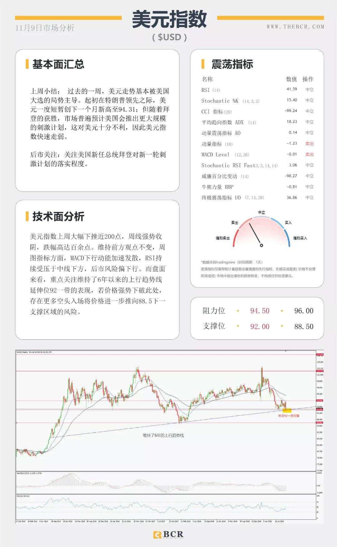 拜登胜选美元空头信心大增 继续减产美油化险为夷