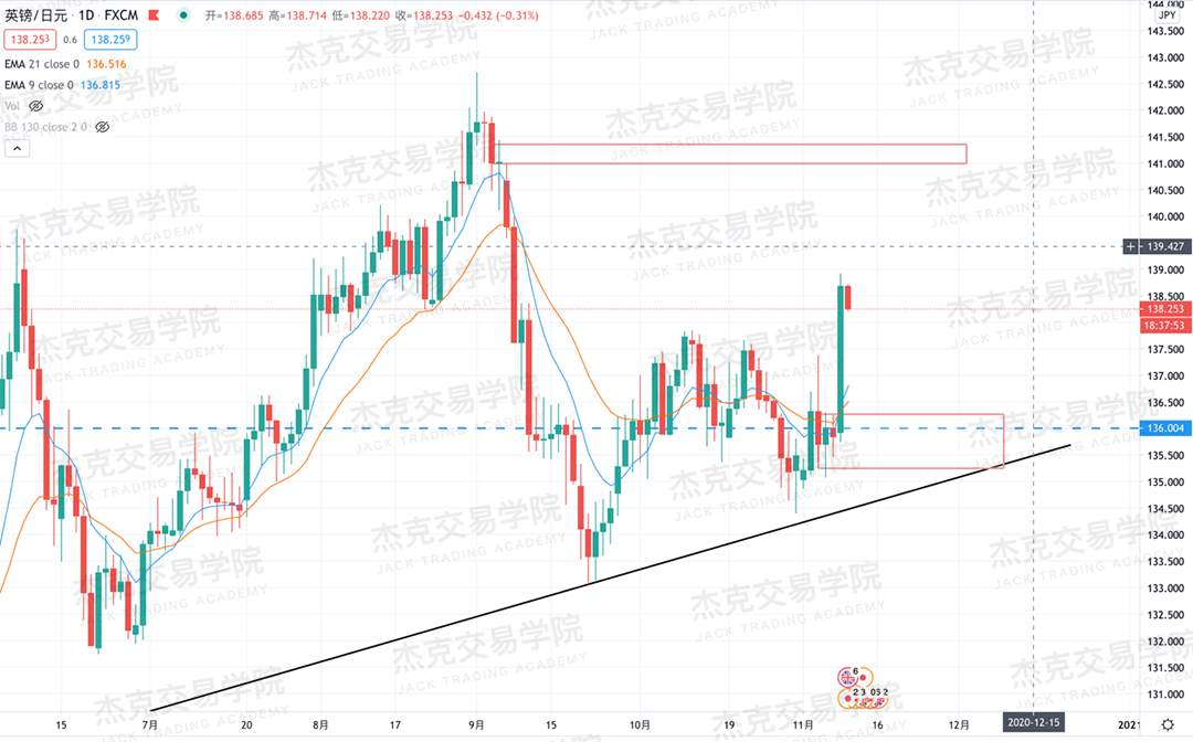 [11月10日策略]黄金/原油/英镑/欧元/美日/澳元/标普/BTC/BCH