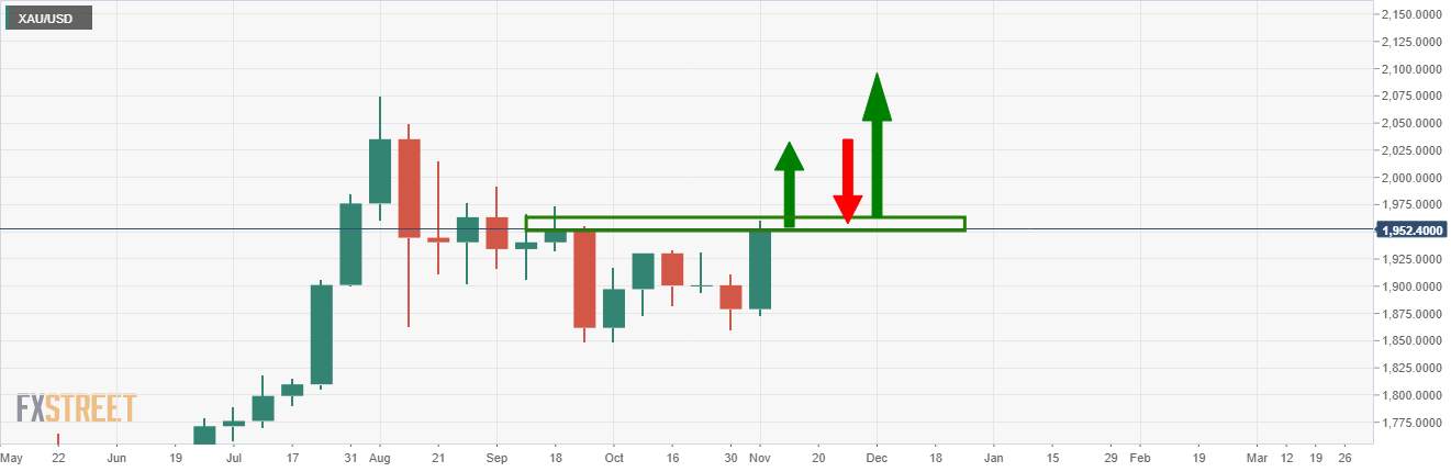 Where Did You Gold? - Correction in Gold Price Post Election Expected to Start Soon