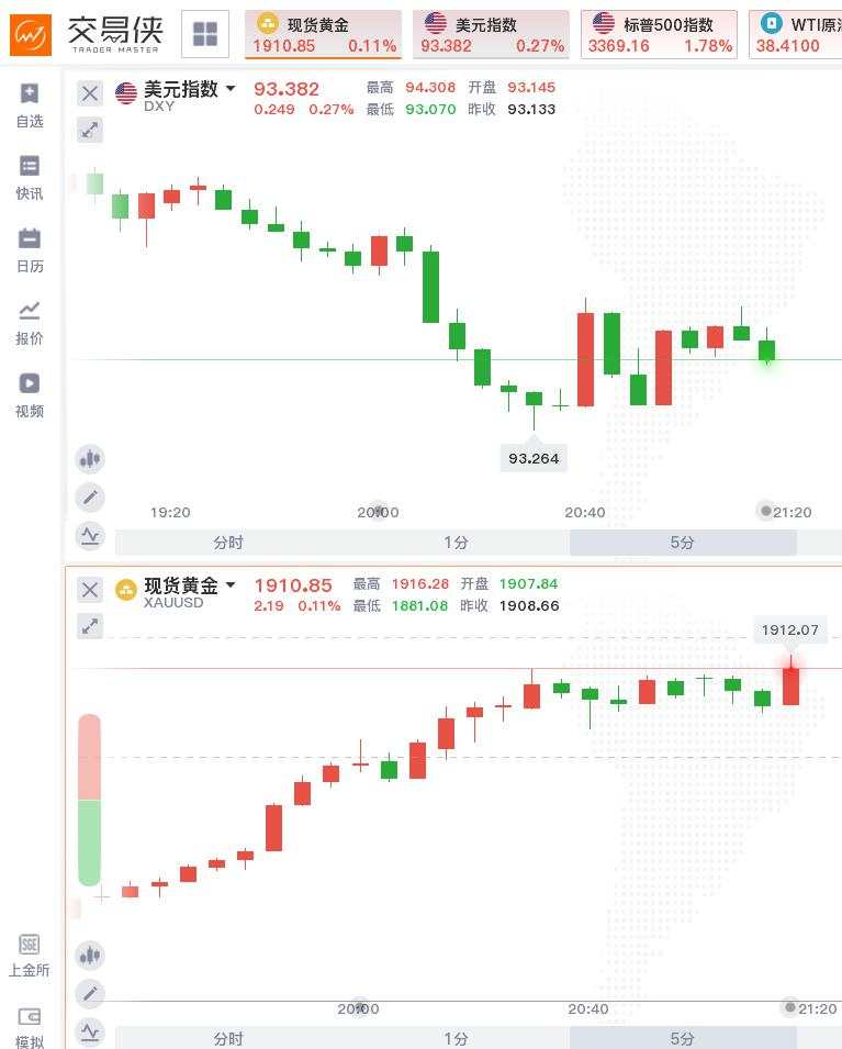10月“小非农”仅录得增加36.5万不及预期，金银短线上扬