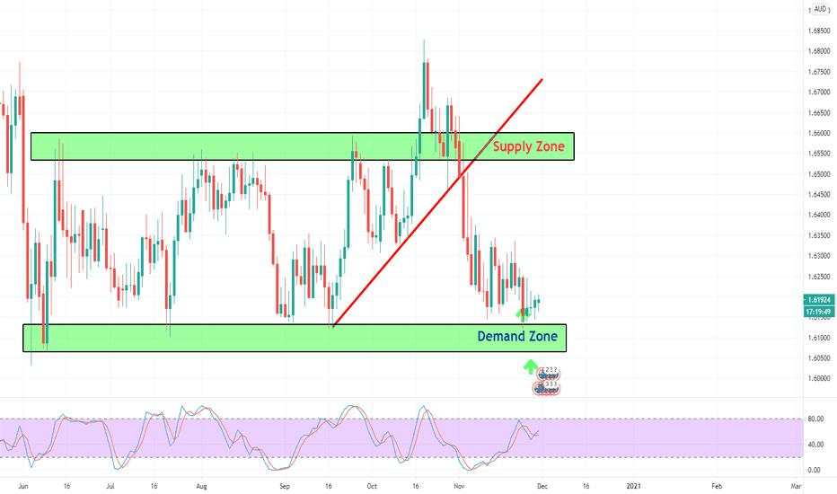 EURAUD Demand Zone - Buy Signal