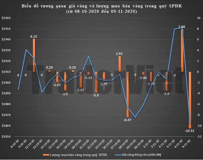 Siêu quỹ giao dịch vàng SPDR Gold Trust phiên 10/11: Thứ hai đẫm máu