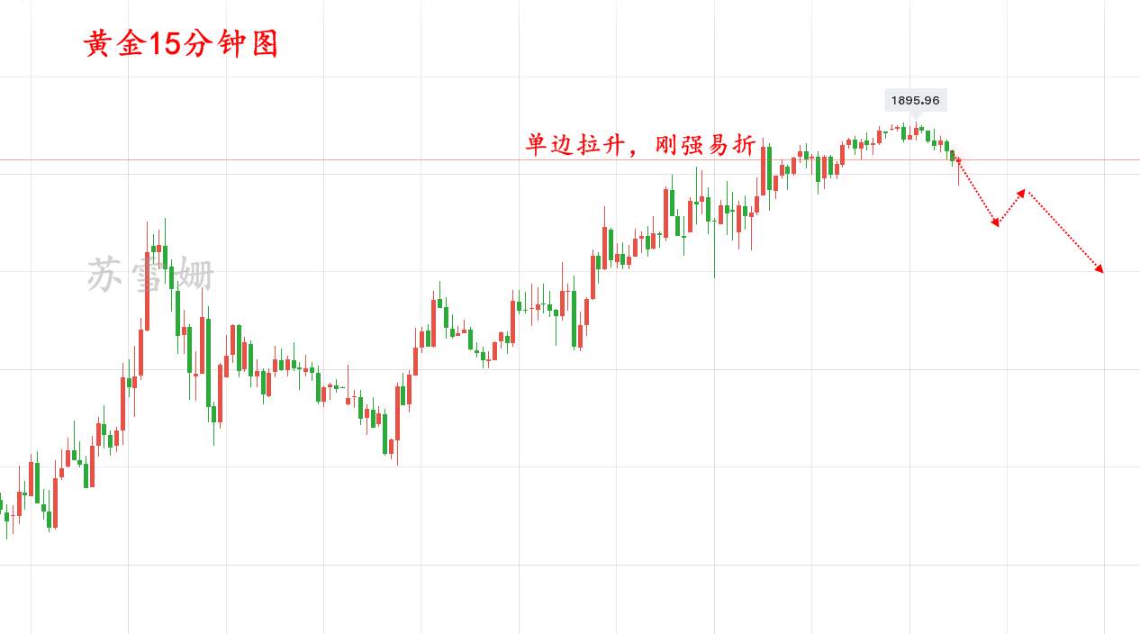 苏雪姗：11.3静待大选消息，黄金1895下依旧可空