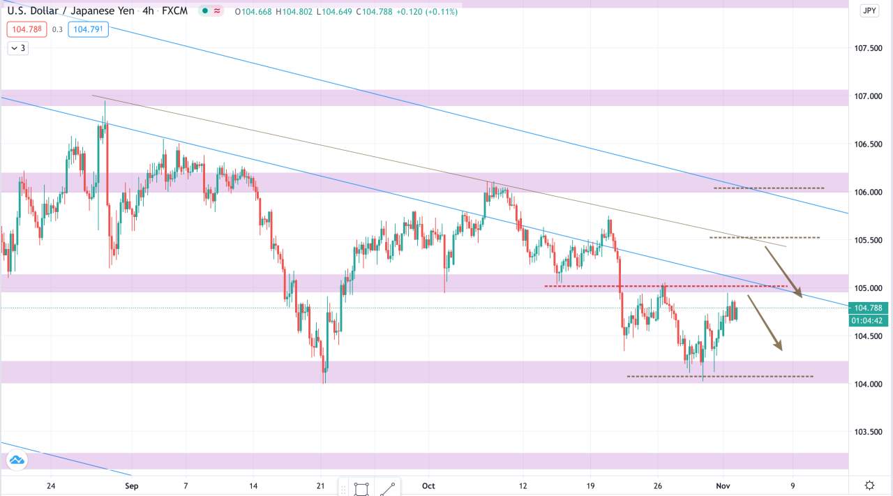 Phân tích Vàng & Forex phiên 03/11