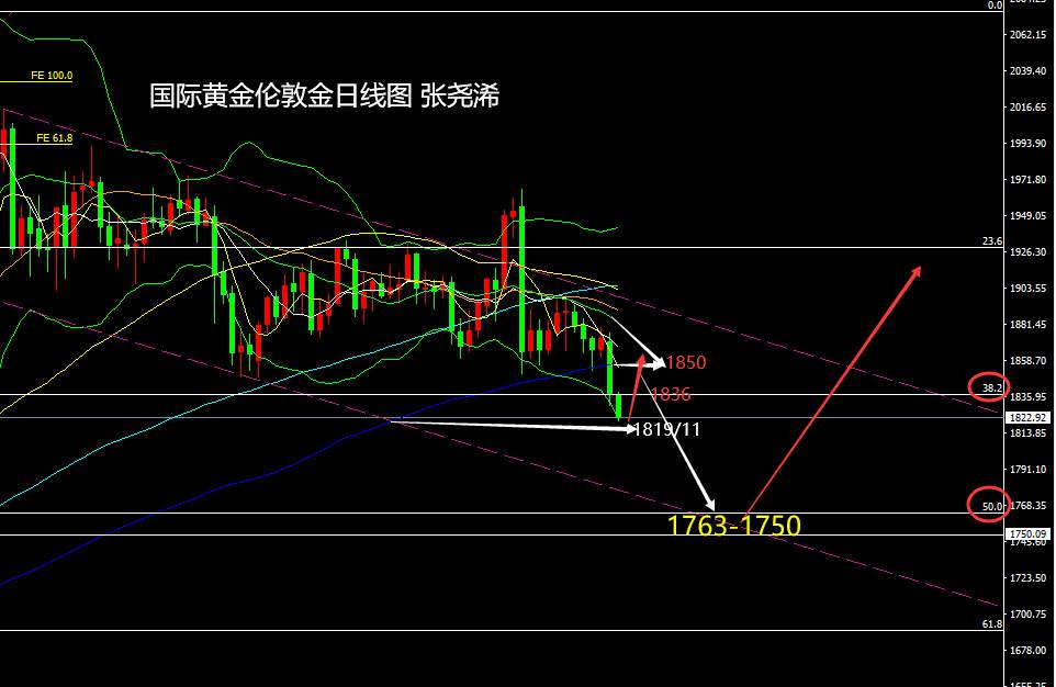 张尧浠：美经济超预期乐观、白银下看22.50黄金等待1763