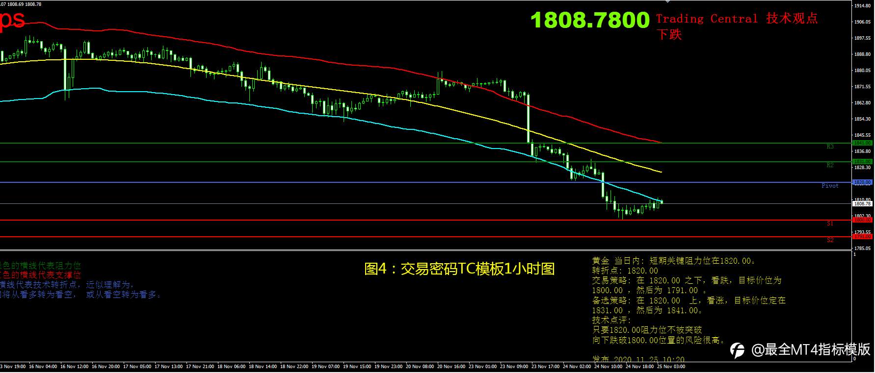 11月25日现货黄金操作策略