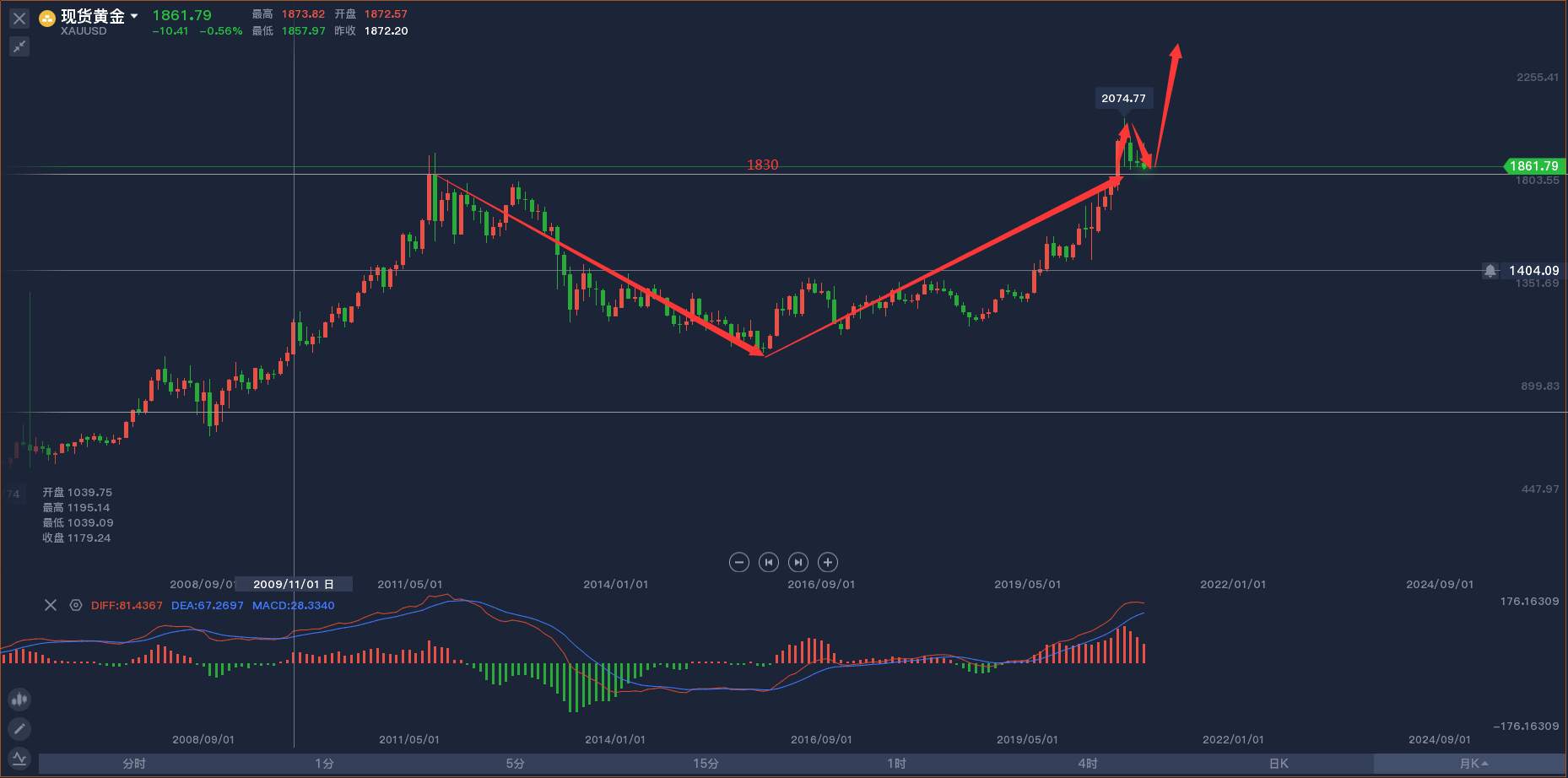 11.19：你能抓到黄金最后的上涨机会吗
