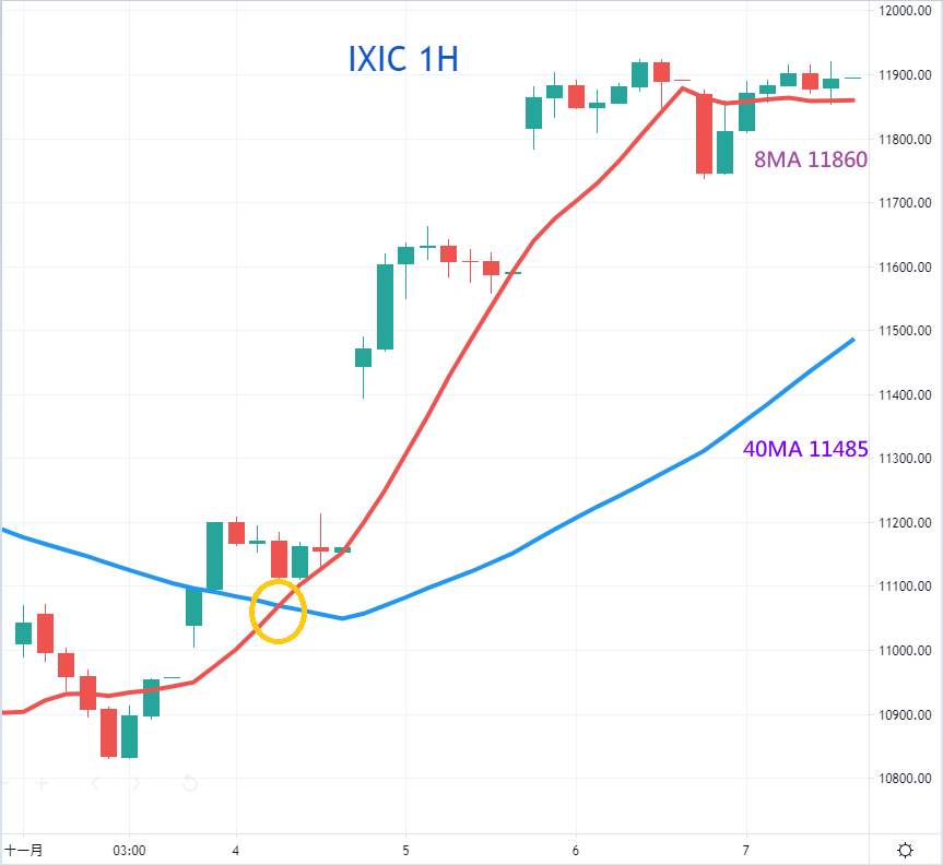 ZFX山海证券：上周回顾及本周市场展望（11月9日-13日）
