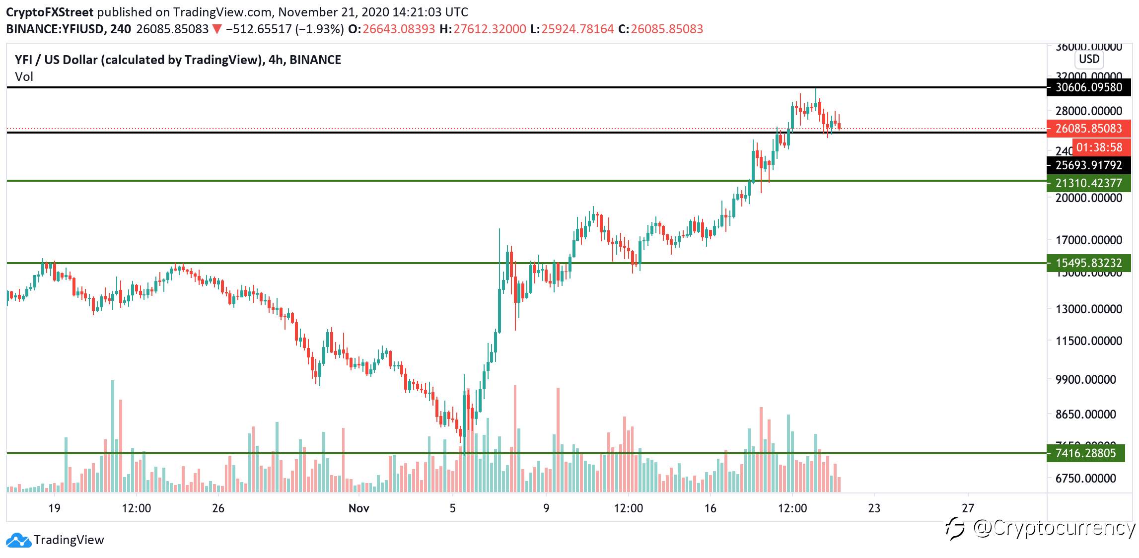 BREAKING: Top 3 Gainers of The Week: YFI, Waves, and XRP
