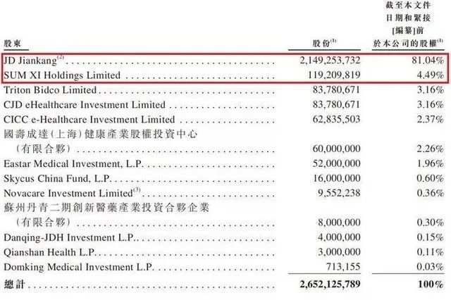 全球“最年轻”独角兽，京东健康即将启动招股，估值2000亿