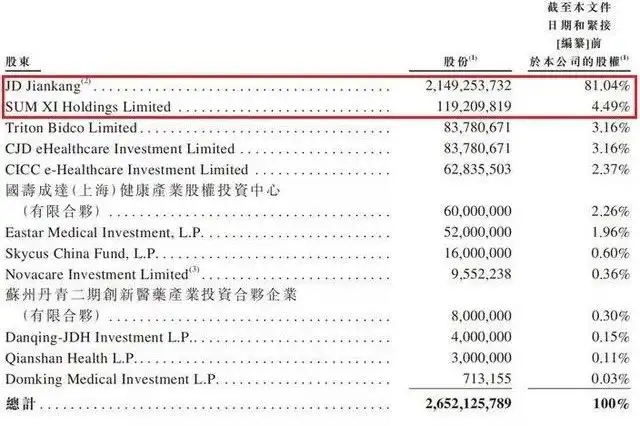 全球“最年轻”独角兽，京东健康即将启动招股，估值2000亿