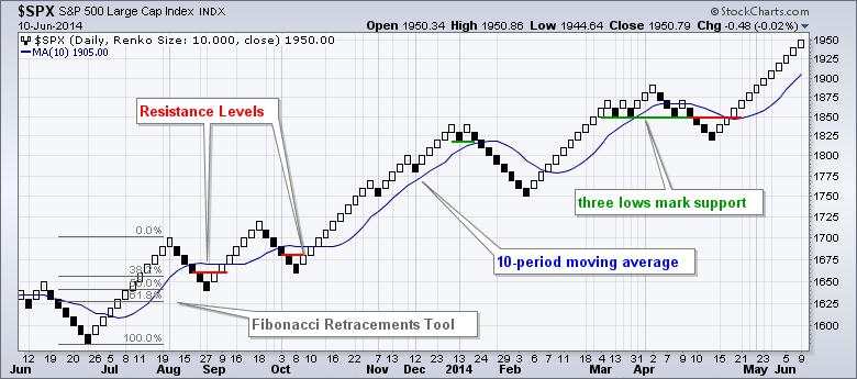 Chỉ báo Renko Chart - Biến chart thường thành dạng Renko để lọc nhiễu tốt hơn