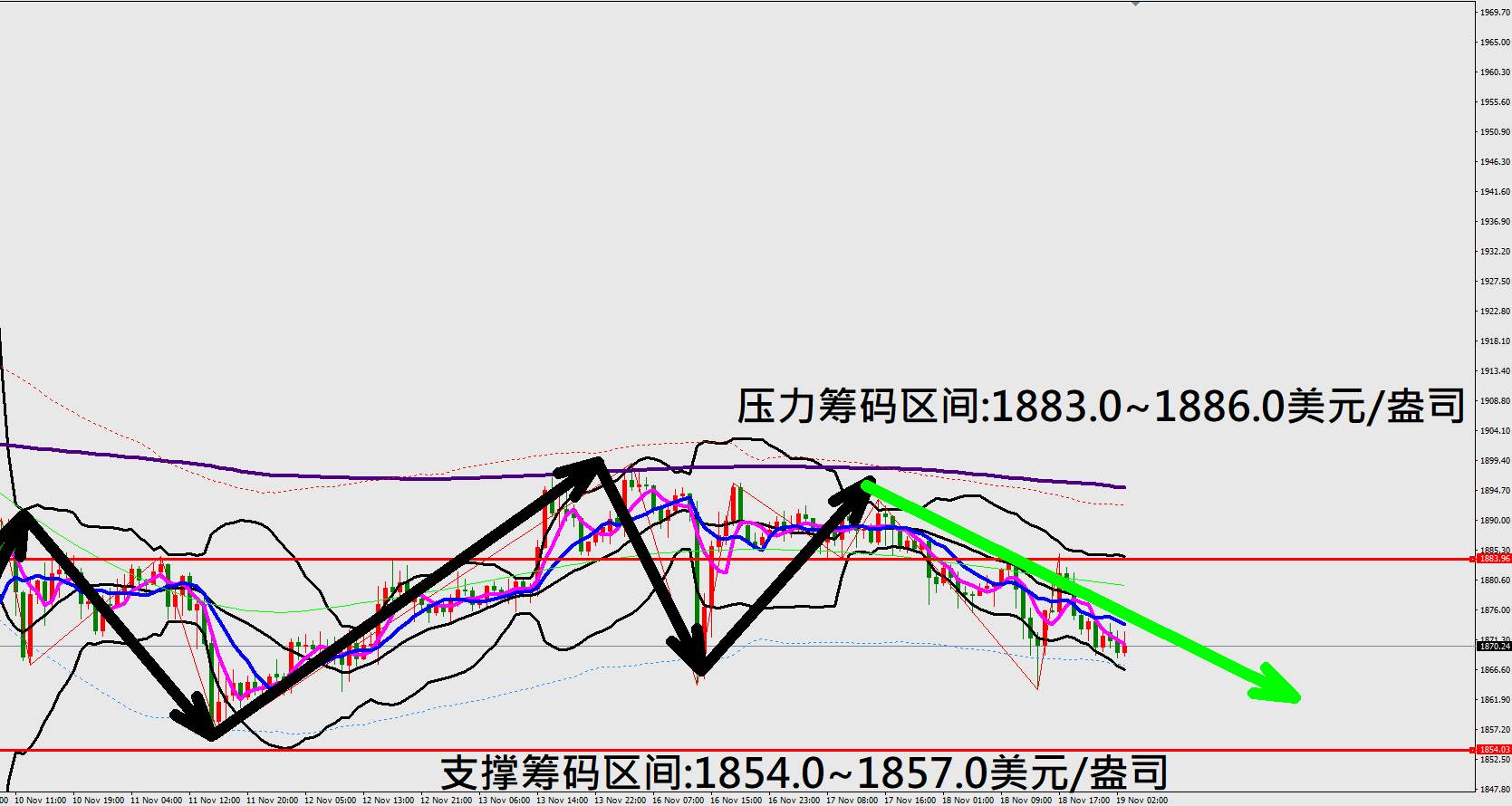 2020.11.19 美股三大指数持续向下修正 美元指数触底强劲反弹上涨