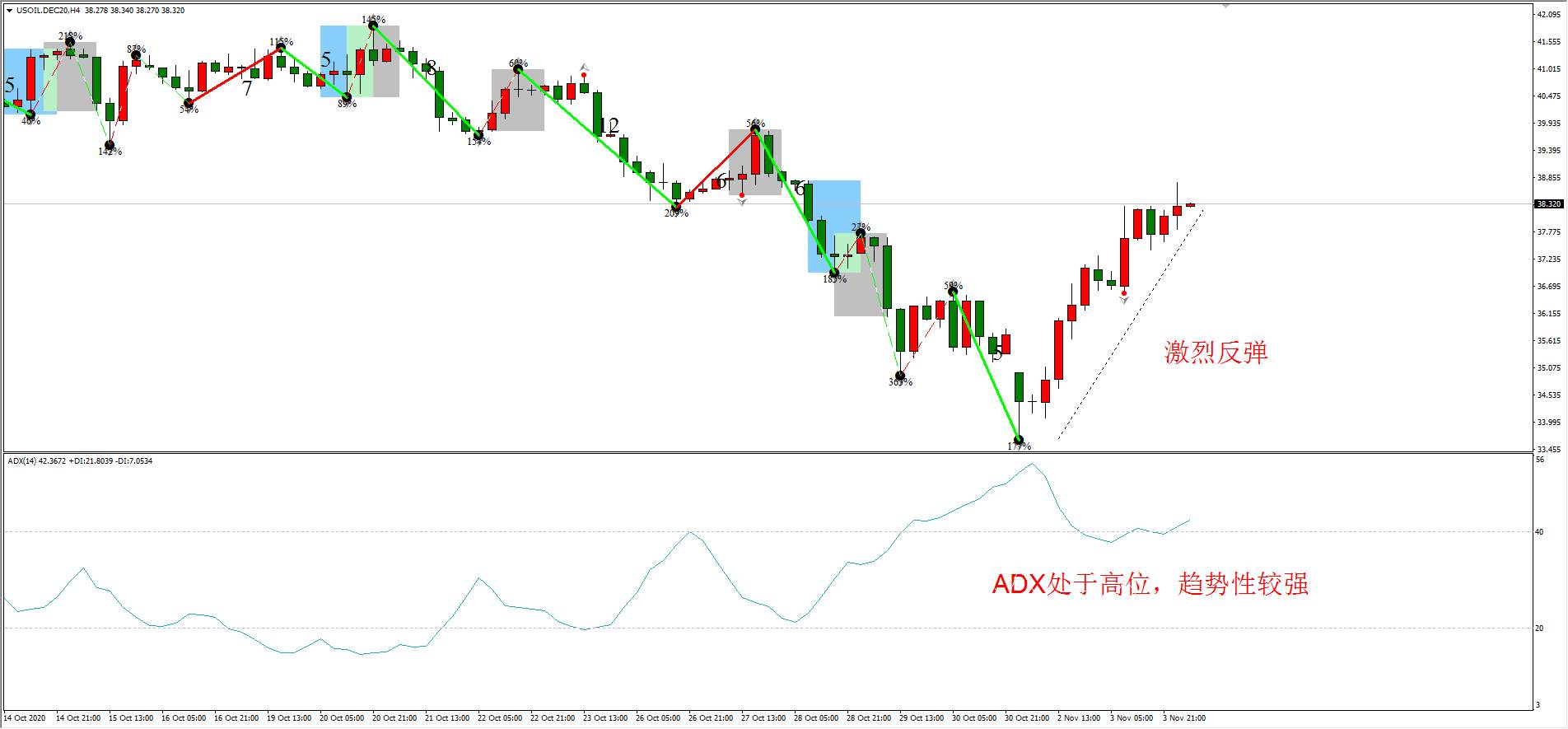 ATFX早评1104：欧元日元黄金原油，H4级别走势分析