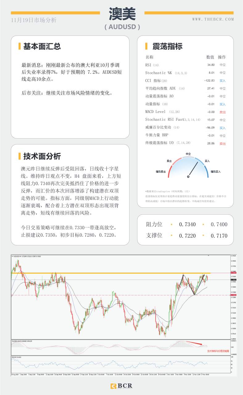 【百汇BCR今日市场分析2020.11.19】新冠疫苗进展连连，美指警惕短线双底