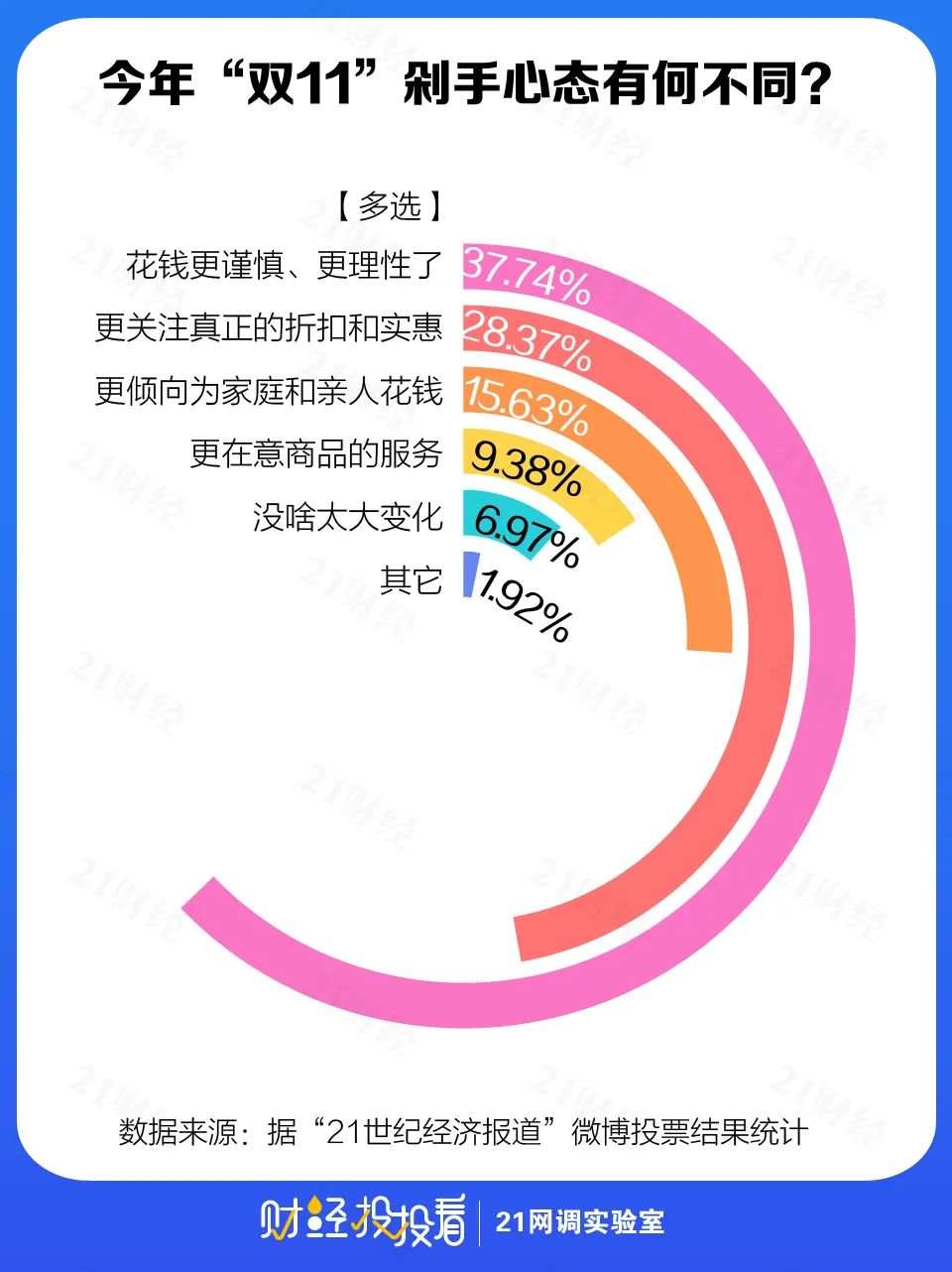 “双11”满意度调查：“品质消费”崛起，网友最pick京东