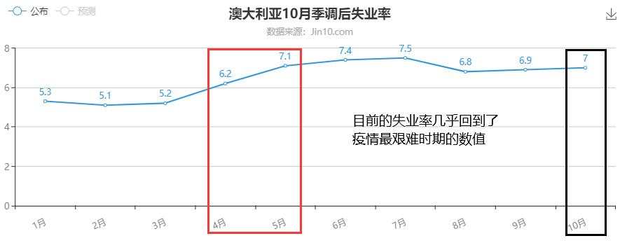 澳洲失业率堪忧，黄金不空还等什么？
