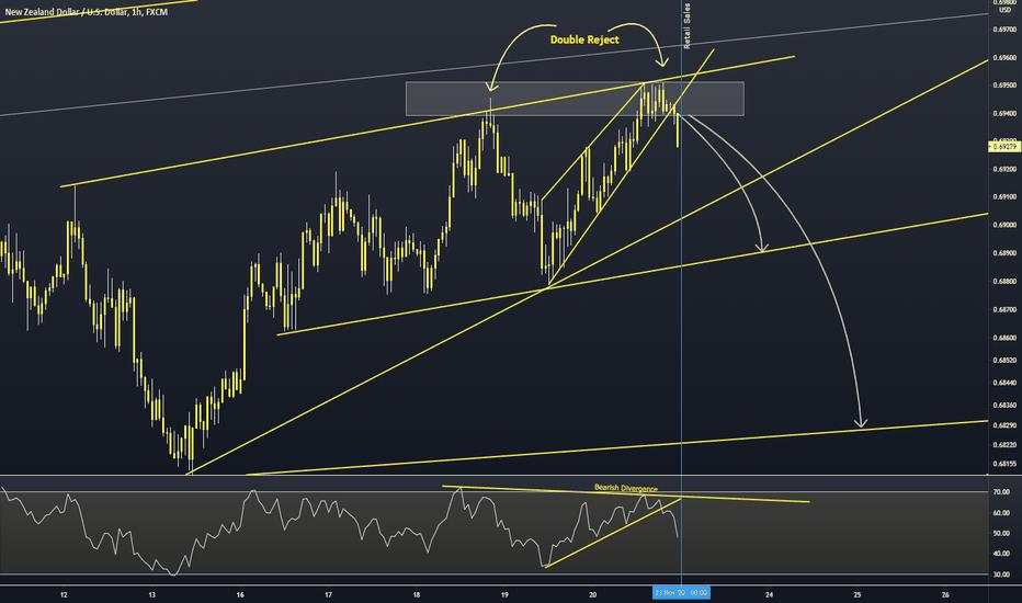 NZDUSD Short Setup