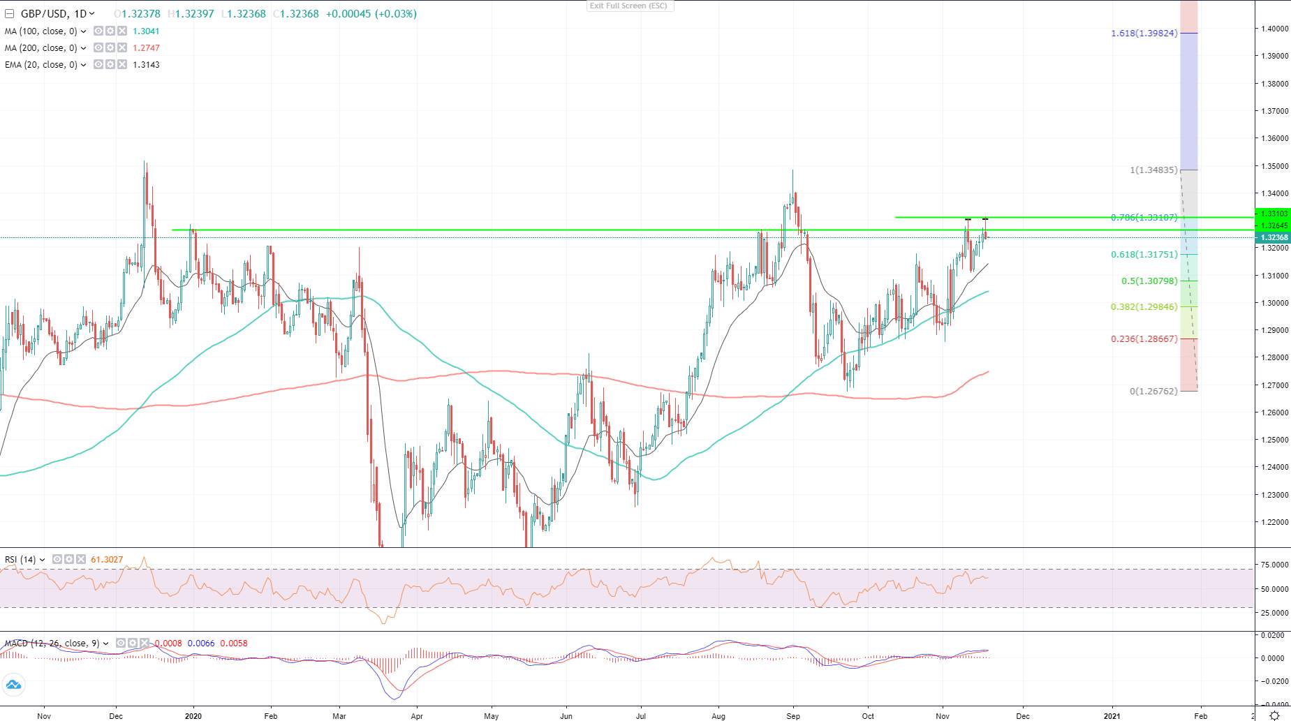 GBP/USD: There is One Formidable Pattern