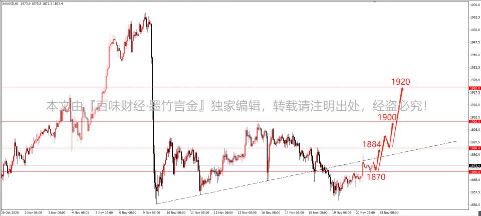 墨竹：三重底部推动，黄金多头将大放光彩？
