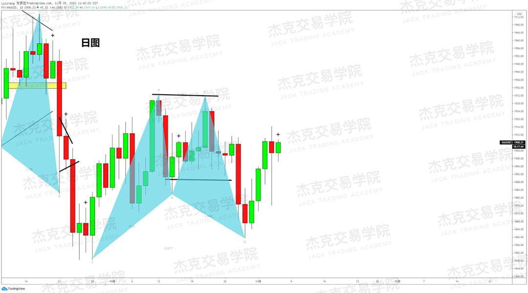 [11月5日策略]黄金/原油/英镑/欧元/美日/澳元/标普/BTC/BCH