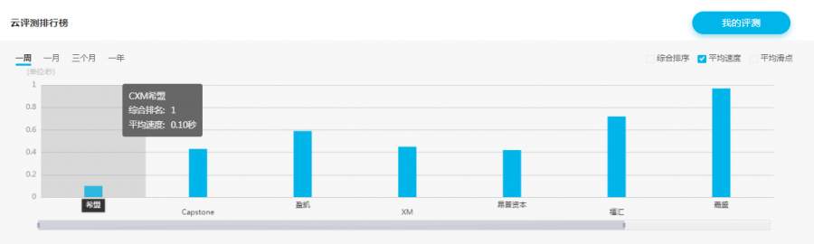 CXM希盟连续四季度蝉联FX110交易环境云评测综合排名第一！