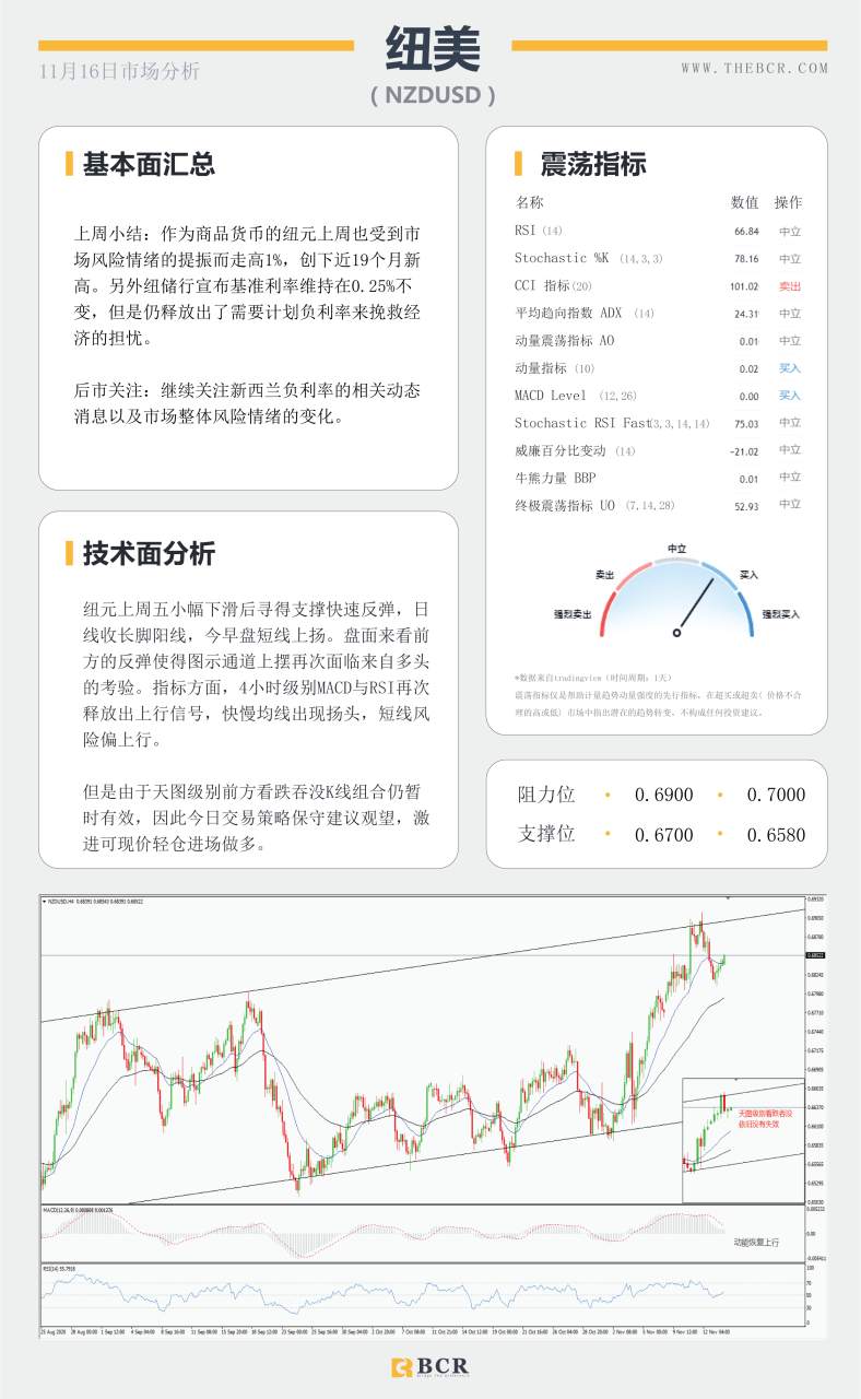 【百汇BCR今日市场分析2020.11.16】美国大选悬而未决，全球经济复苏蹒跚