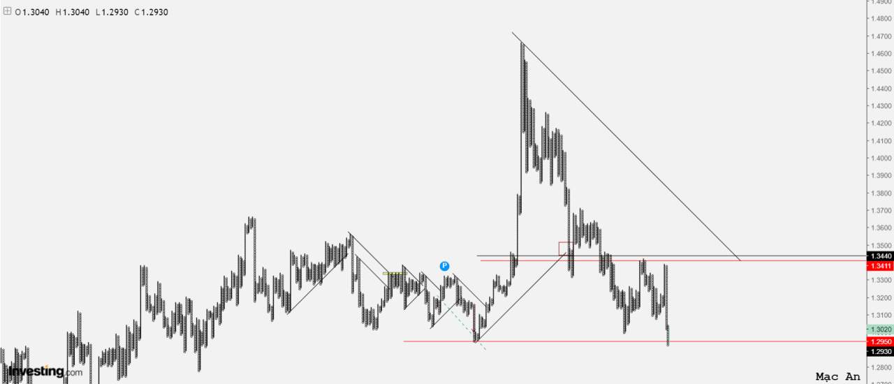Phân tích Forex và hàng hóa theo góc nhìn đồ thị P&F - Ngày 10/11