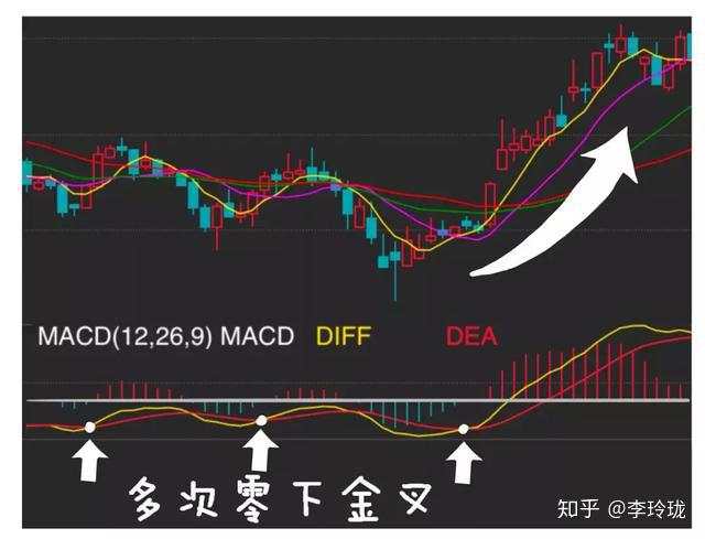 中国股市唯一成功率接近百分百的指标：MACD，看懂你就离高手不远了！