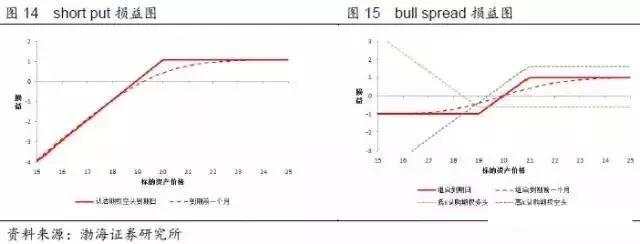 【期权时代】收藏了！一文说透在不同的市场预期下，期权策略应该如何选择！