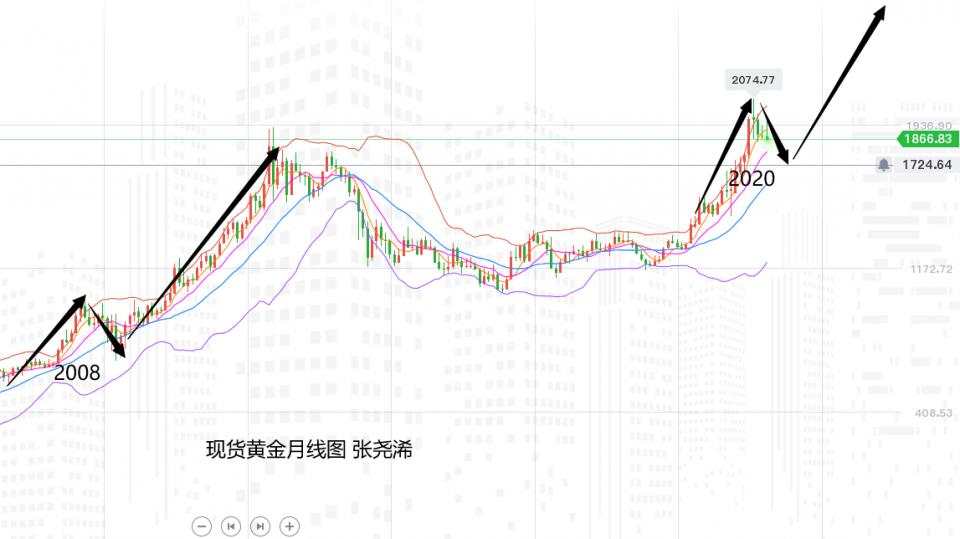 张尧浠：基本面胶着暗藏压力、黄金这波回撤底部预期1725